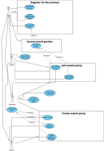 Use Case Diagram Diagramas Diseños Aportados Por Usuarios De Visual Paradigm 7351